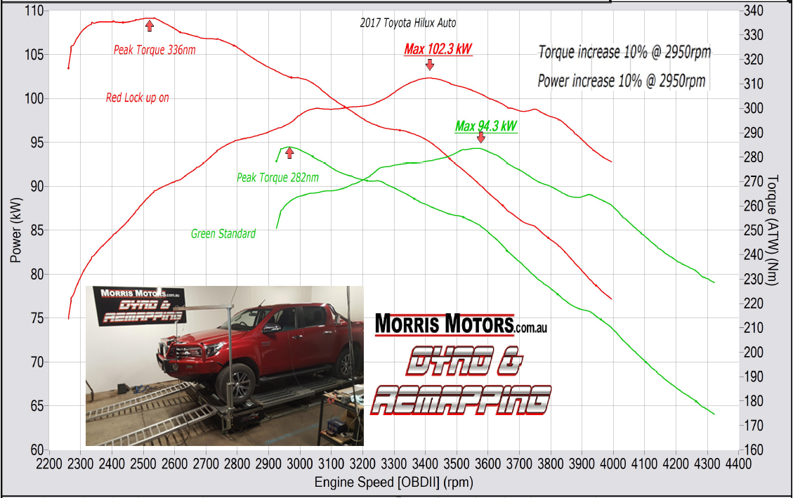 Graph showing Hilux Dyno results